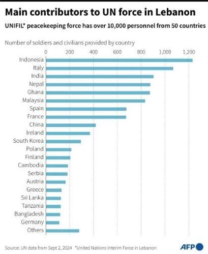 Main contributors to UN force in Lebanon