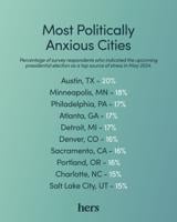 Most to Least Politically Anxious Cities (May 2024)